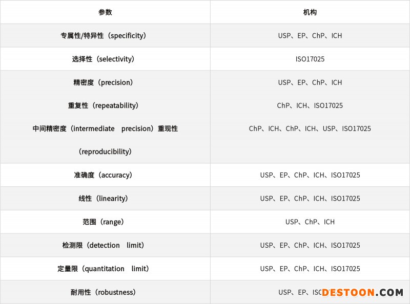 淺談化學(xué)藥品分析方法的驗(yàn)證、轉(zhuǎn)移和確認(rèn)20210706-2